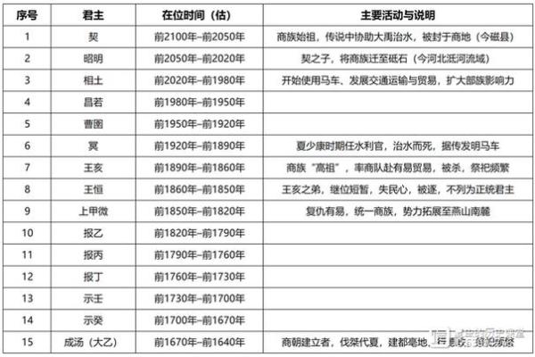商氏的人主要迁徙位置和各支始祖-姓名学-华易网姓名
