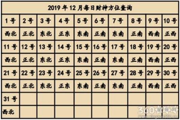 打牌财神方位怎么坐